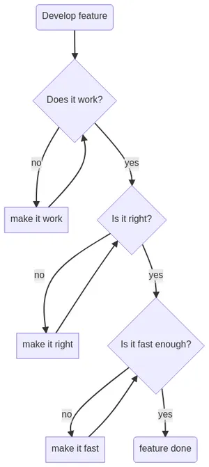Flowchart of make it work, make it right, make it fast generated by Mermaid