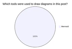Pie chart: Which tools were used to draw diagrams in this post? - 100% Mermaid